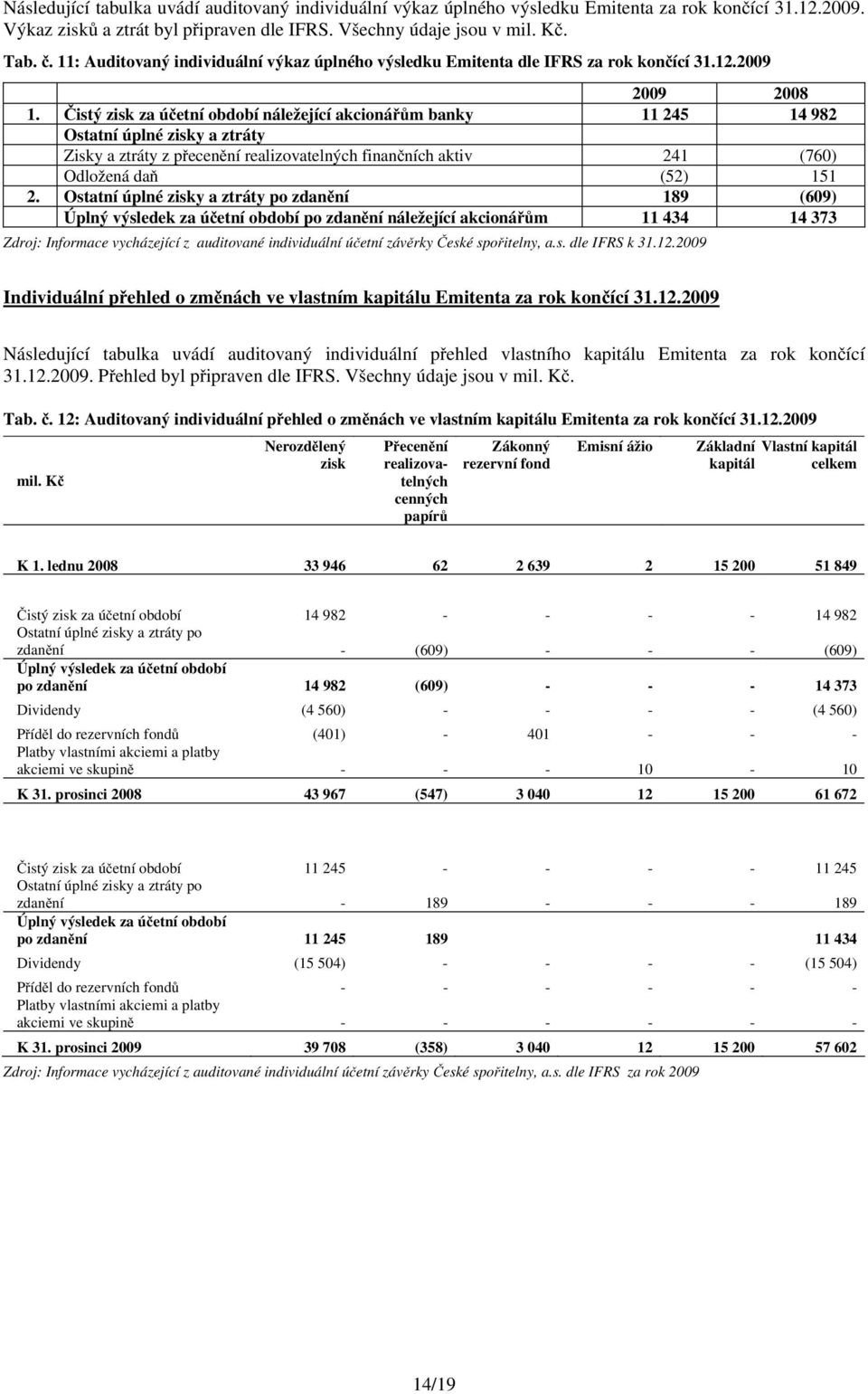 Čistý zisk za účetní období náležející akcionářům banky 11 245 14 982 Ostatní úplné zisky a ztráty Zisky a ztráty z přecenění realizovatelných finančních aktiv 241 (760) Odložená daň (52) 151 2.