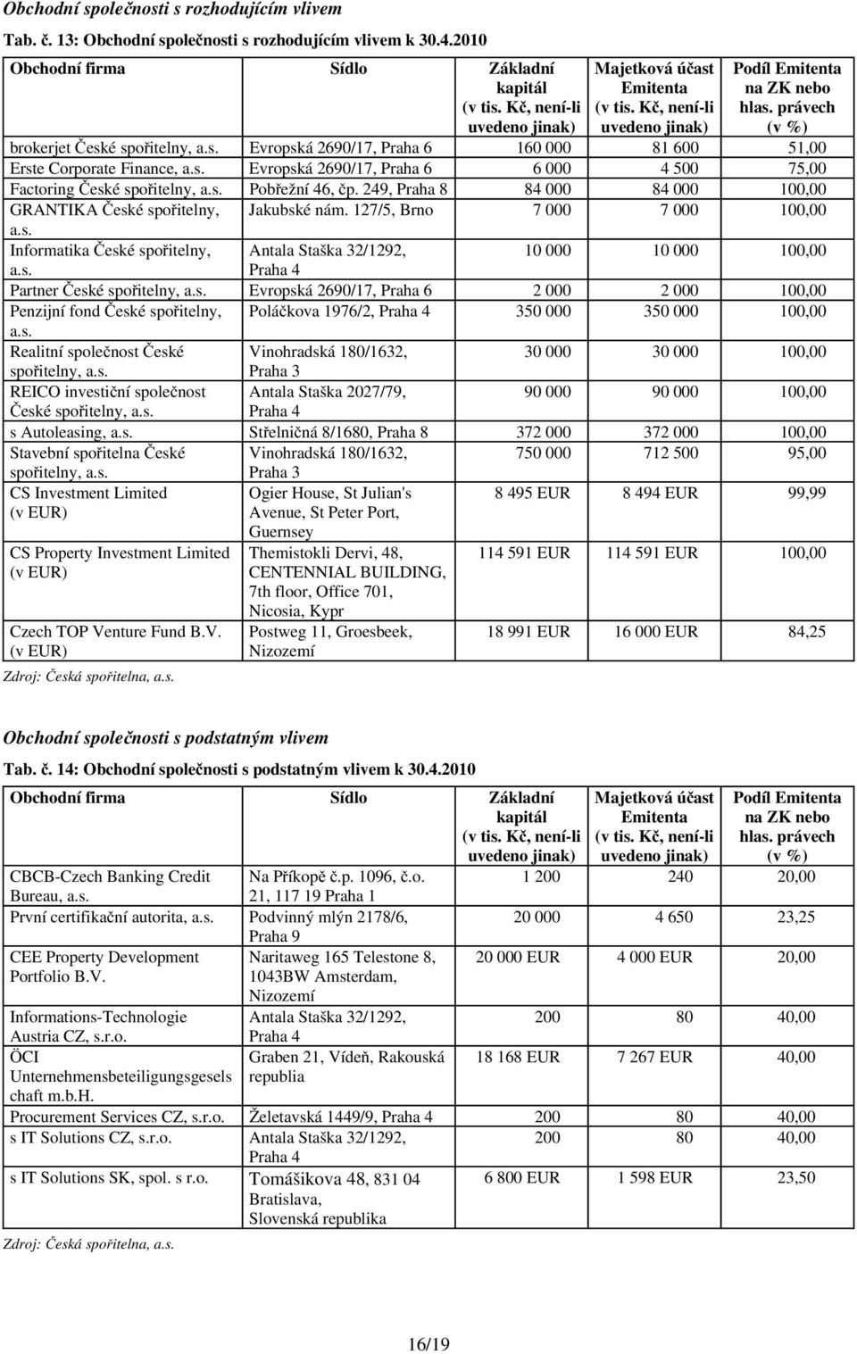 s. Evropská 2690/17, Praha 6 6 000 4 500 75,00 Factoring České spořitelny, a.s. Pobřežní 46, čp. 249, Praha 8 84 000 84 000 100,00 GRANTIKA České spořitelny, Jakubské nám.