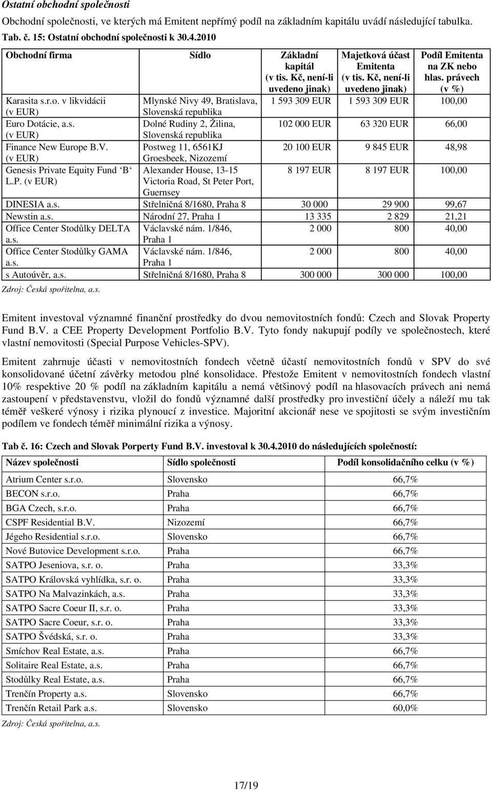 s. Dolné Rudiny 2, Žilina, 102 000 EUR 63 320 EUR 66,00 (v EUR) Slovenská republika Finance New Europe B.V.