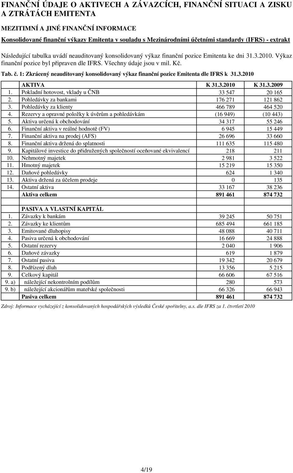 Kč. Tab. č. 1: Zkrácený neauditovaný konsolidovaný výkaz finanční pozice Emitenta dle IFRS k 31.3.2010 AKTIVA K 31.3.2010 K 31.3.2009 1. Pokladní hotovost, vklady u ČNB 33 547 20 165 2.