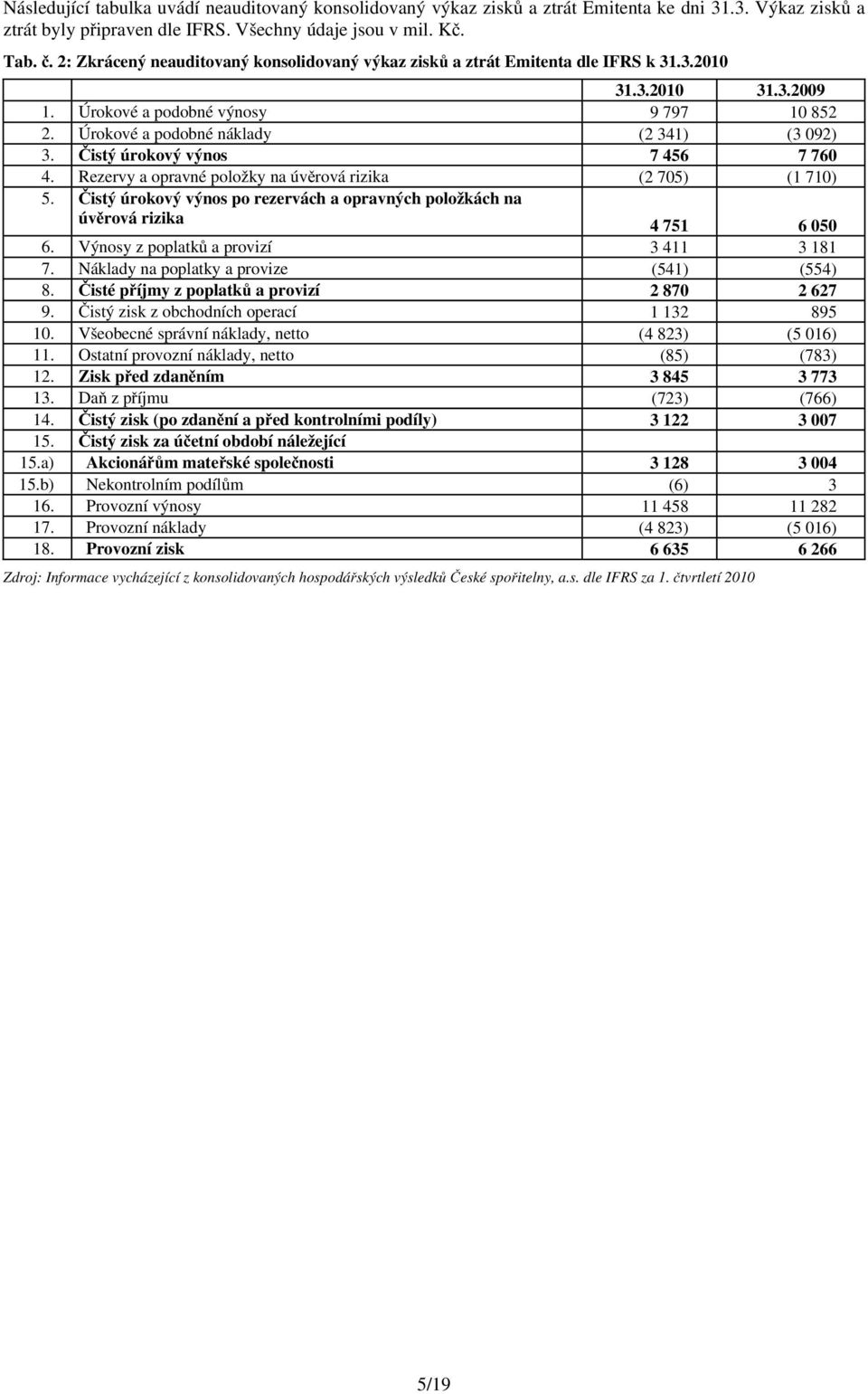 Čistý úrokový výnos 7 456 7 760 4. Rezervy a opravné položky na úvěrová rizika (2 705) (1 710) 5. Čistý úrokový výnos po rezervách a opravných položkách na úvěrová rizika 4 751 6 050 6.