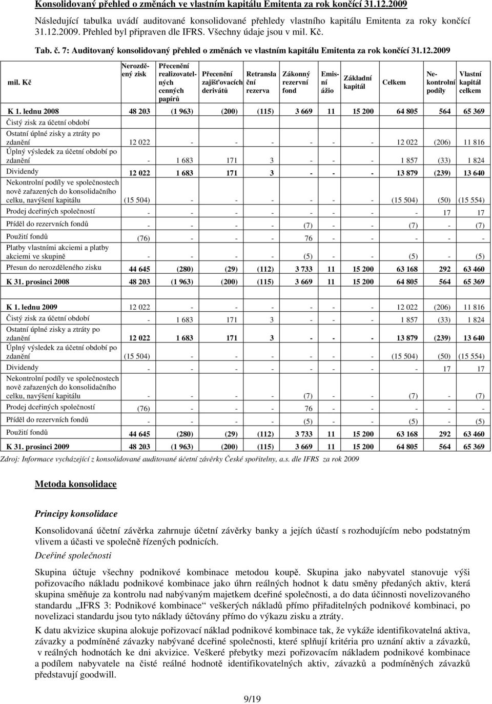 7: Auditovaný konsolidovaný přehled o změnách ve vlastním kapitálu Emitenta za rok končící 31.12.