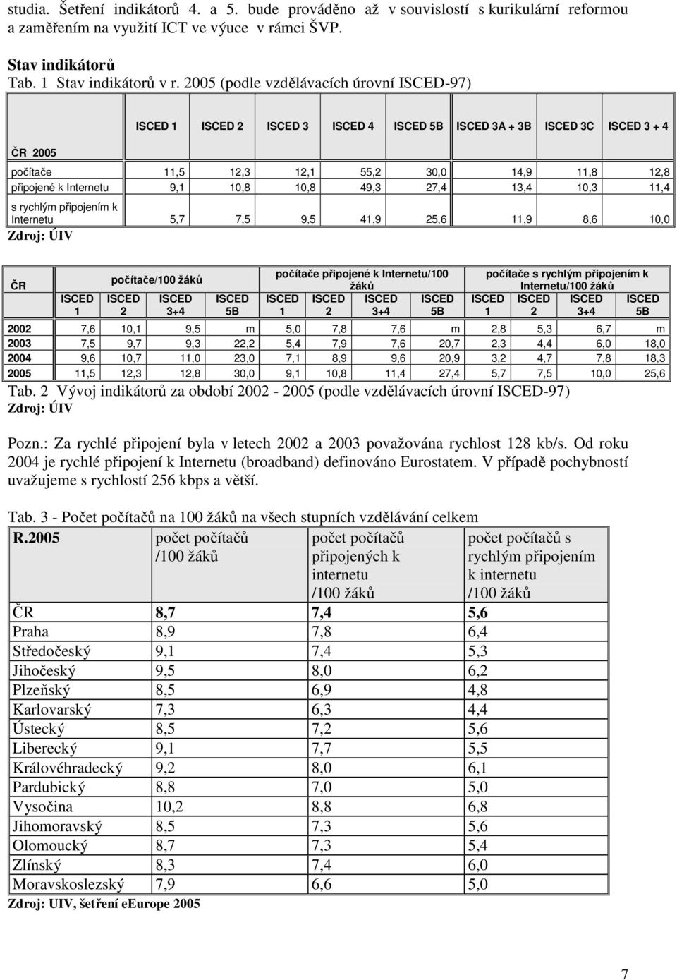 9,1 10,8 10,8 49,3 27,4 13,4 10,3 11,4 s rychlým připojením k Internetu 5,7 7,5 9,5 41,9 25,6 11,9 8,6 10,0 Zdroj: ÚIV ČR ISCED 1 počítače/100 žáků ISCED 2 ISCED 3+4 ISCED 5B počítače připojené k