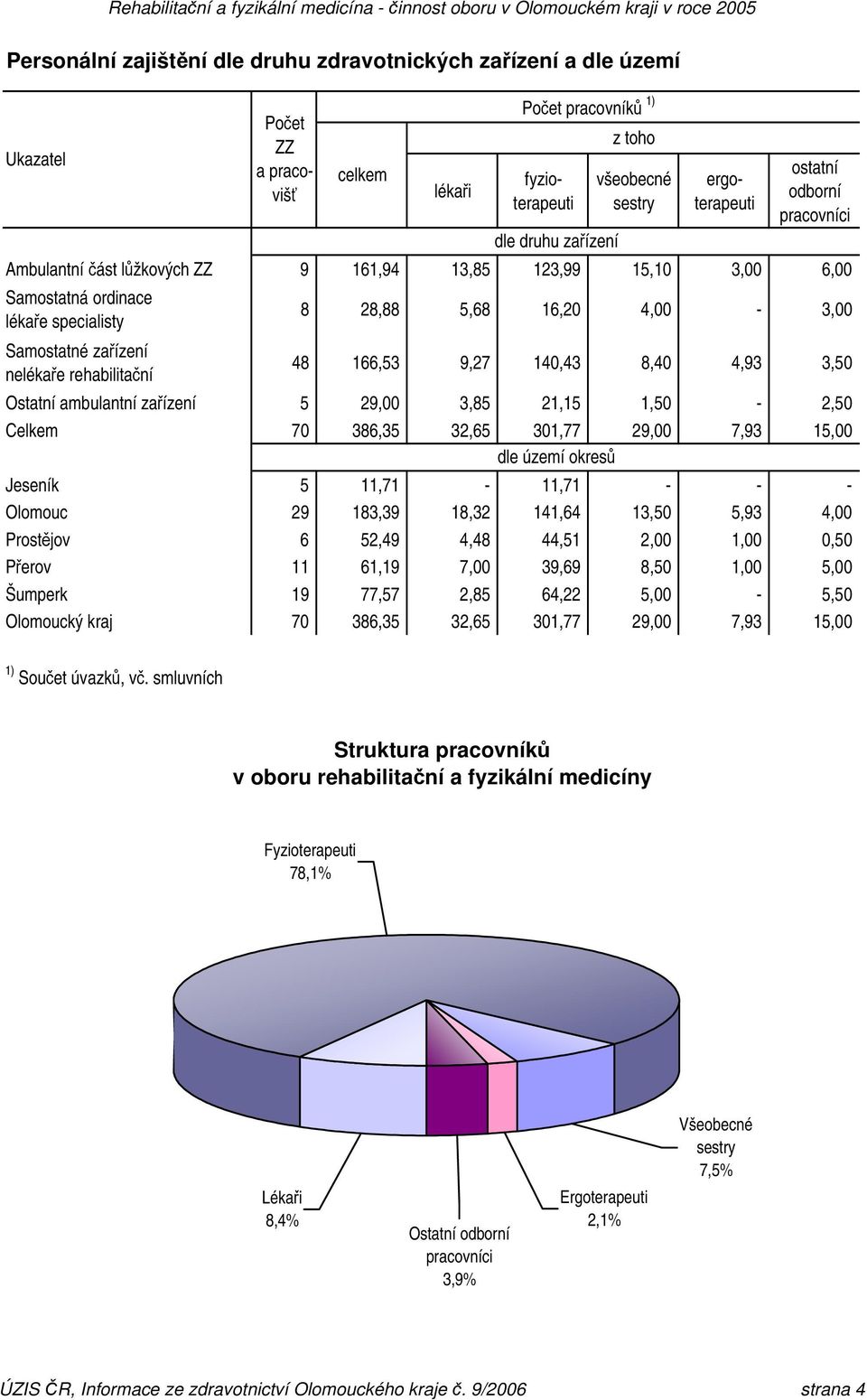 rehabilitační 48 166,53 9,27 140,43 8,40 4,93 3,50 Ostatní ambulantní zařízení 5 29,00 3,85 21,15 1,50-2,50 Celkem 70 386,35 32,65 301,77 29,00 7,93 15,00 dle území okresů Jeseník 5 11,71-11,71 - - -