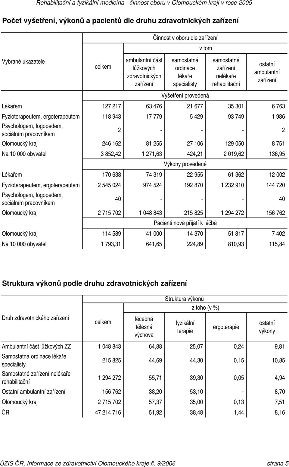 Psychologem, logopedem, sociálním pracovníkem 2 - - - 2 Olomoucký kraj 246 162 81 255 27 106 129 050 8 751 Na 10 000 obyvatel 3 852,42 1 271,63 424,21 2 019,62 136,95 Lékařem 170 638 74 319 22 955 61