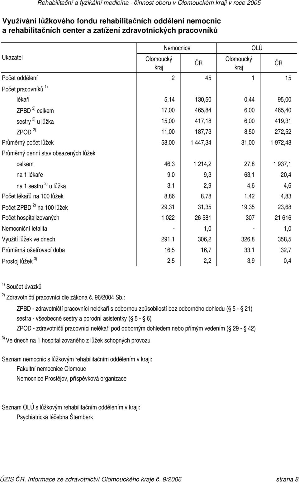 447,34 31,00 1 972,48 Průměrný denní stav obsazených lůžek celkem 46,3 1 214,2 27,8 1 937,1 na 1 lékaře 9,0 9,3 63,1 20,4 na 1 sestru 2) u lůžka 3,1 2,9 4,6 4,6 Počet lékařů na 100 lůžek 8,86 8,78