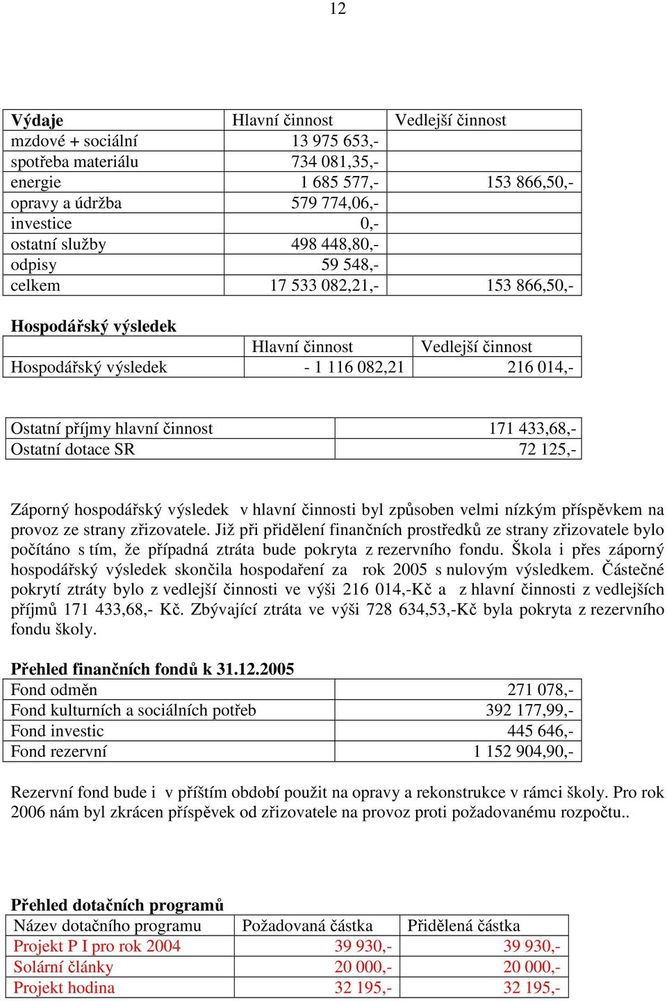 433,68,- Ostatní dotace SR 72 125,- Záporný hospodářský výsledek v hlavní činnosti byl způsoben velmi nízkým příspěvkem na provoz ze strany zřizovatele.