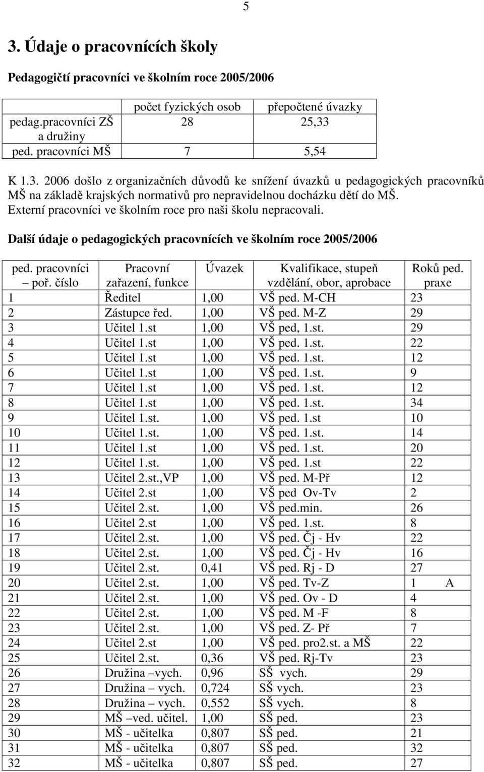 číslo Pracovní zařazení, funkce Úvazek Kvalifikace, stupeň vzdělání, obor, aprobace Roků ped. praxe 1 Ředitel 1,00 VŠ ped. M-CH 23 2 Zástupce řed. 1,00 VŠ ped. M-Z 29 3 Učitel 1.st 1,00 VŠ ped, 1.st. 29 4 Učitel 1.