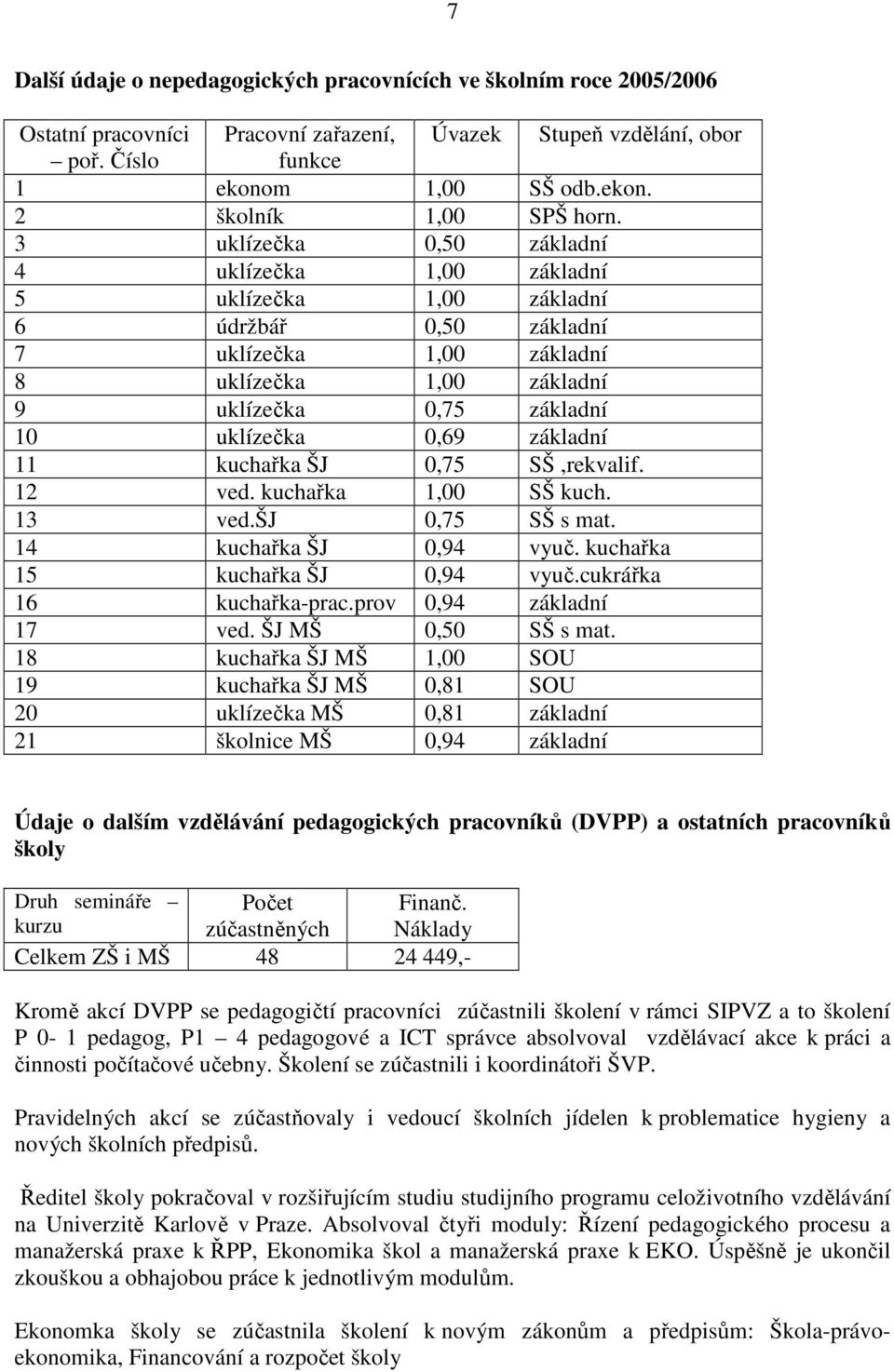 základní 11 kuchařka ŠJ 0,75 SŠ,rekvalif. 12 ved. kuchařka 1,00 SŠ kuch. 13 ved.šj 0,75 SŠ s mat. 14 kuchařka ŠJ 0,94 vyuč. kuchařka 15 kuchařka ŠJ 0,94 vyuč.cukrářka 16 kuchařka-prac.