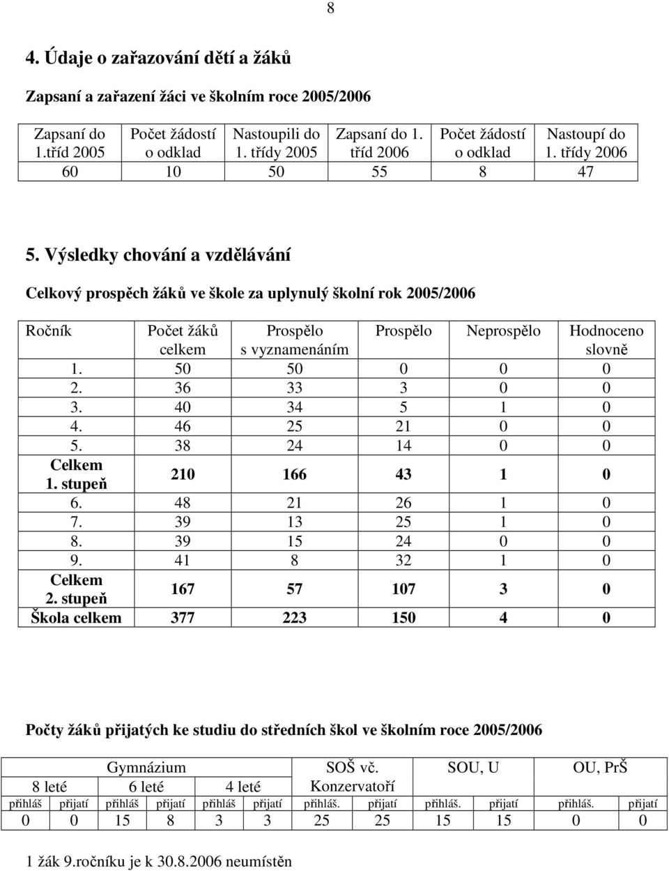 Výsledky chování a vzdělávání Celkový prospěch žáků ve škole za uplynulý školní rok 2005/2006 Ročník Počet žáků celkem Prospělo s vyznamenáním Prospělo Neprospělo Hodnoceno slovně 1. 50 50 0 0 0 2.