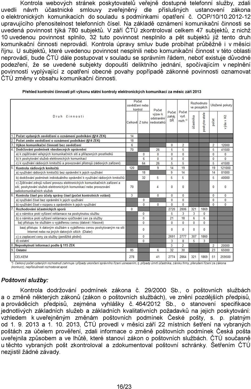 V září ČTÚ zkontroloval celkem 47 subjektů, z nichž 10 uvedenou povinnost splnilo, 32 tuto povinnost nesplnilo a pět subjektů již tento druh komunikační činnosti neprovádí.