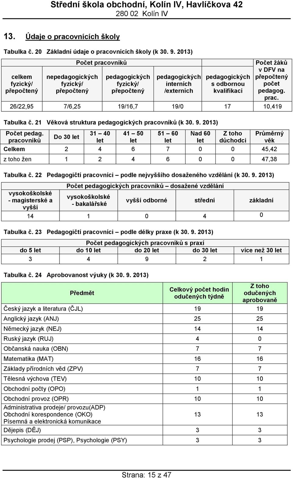 žáků v DFV na přepočtený počet pedagog. prac. 26/22,95 7/6,25 19/16,7 19/0 17 10,419 Tabulka č. 21 Věková struktura pedagogických pracovníků (k 30. 9. 2013) Počet pedag.