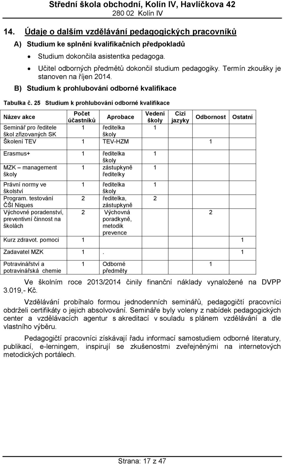 25 Studium k prohlubování odborné kvalifikace Název akce Počet Vedení Cizí Aprobace účastníků školy jazyky Odbornost Seminář pro ředitele 1 ředitelka 1 škol zřizovaných SK školy Školení TEV 1 TEV-HZM