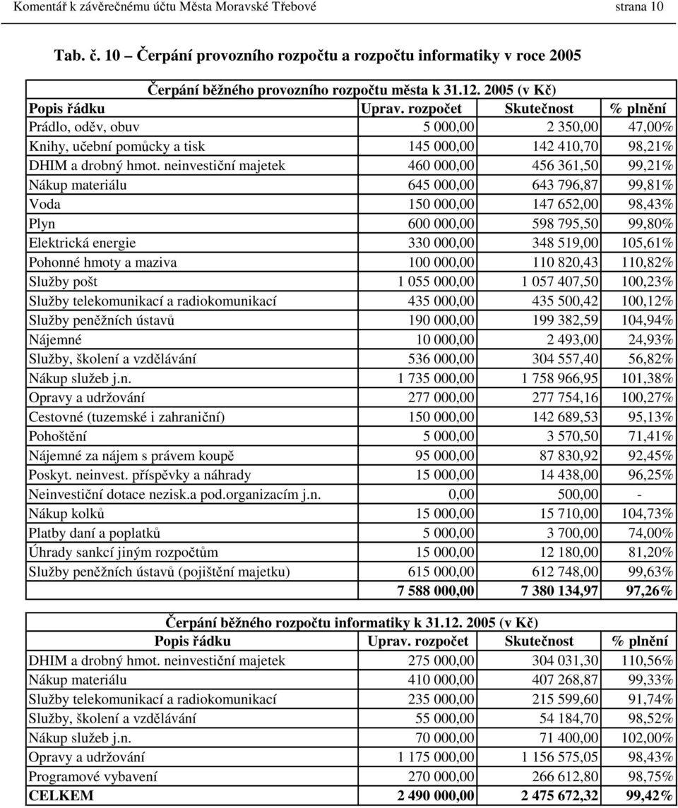 neinvestiční majetek 460 000,00 456 361,50 99,21% Nákup materiálu 645 000,00 643 796,87 99,81% Voda 150 000,00 147 652,00 98,43% Plyn 600 000,00 598 795,50 99,80% Elektrická energie 330 000,00 348