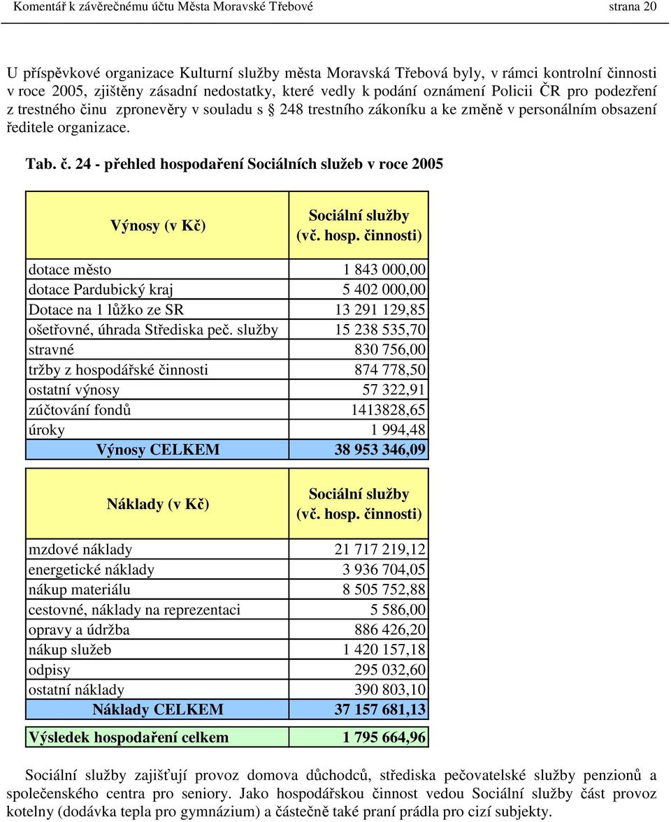 hosp. činnosti) dotace město 1 843 000,00 dotace Pardubický kraj 5 402 000,00 Dotace na 1 lůžko ze SR 13 291 129,85 ošetřovné, úhrada Střediska peč.