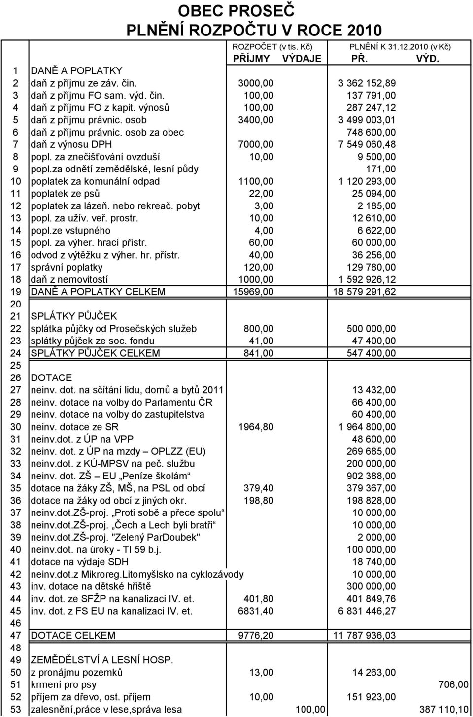 osob za obec 748 600,00 7 daň z výnosu DPH 7000,00 7 549 060,48 8 popl. za znečišťování ovzduší 10,00 9 500,00 9 popl.