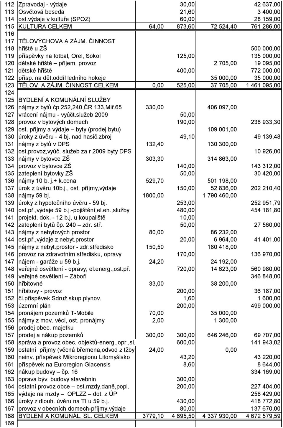 ČINNOST 118 hřiště u ZŠ 500 000,00 119 příspěvky na fotbal, Orel, Sokol 125,00 135 000,00 120 dětské hřiště příjem, provoz 2 705,00 19 095,00 121 dětské hřiště 400,00 772 000,00 122 přísp. na dět.