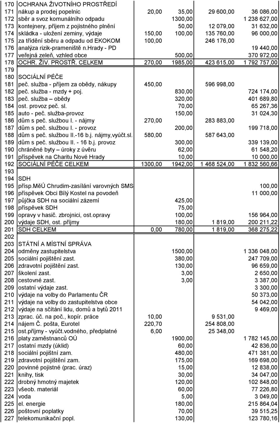 hrady - PD 19 440,00 177 veřejná zeleň, vzhled obce 500,00 370 972,00 178 OCHR. ŢIV. PROSTŘ. CELKEM 270,00 1985,00 423 615,00 1 792 757,00 179 180 SOCIÁLNÍ PÉČE 181 peč.