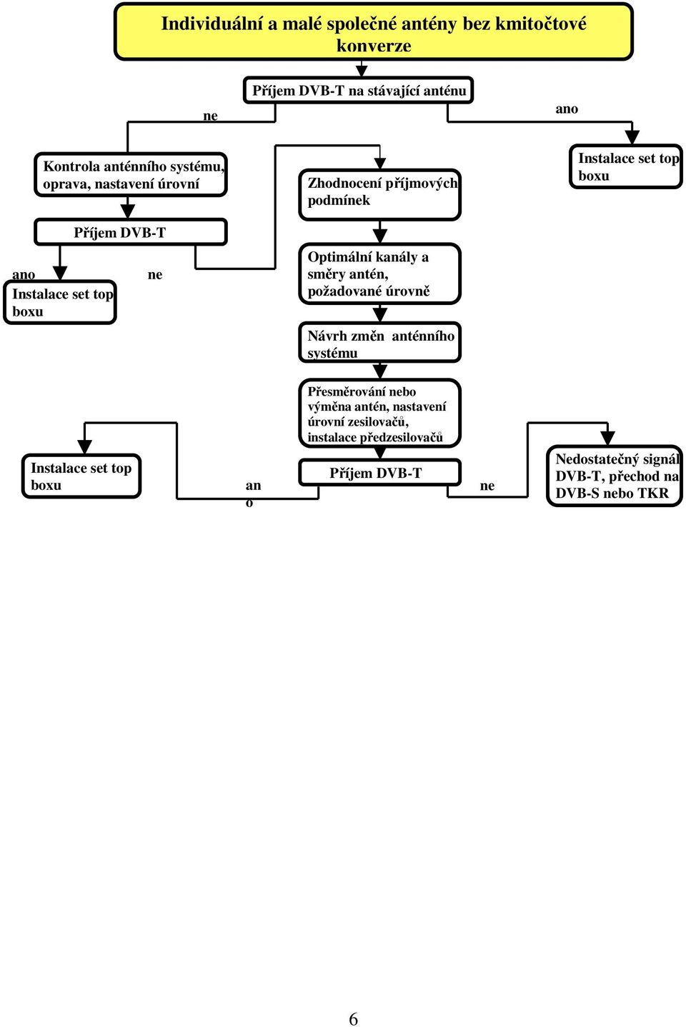 Optimální kanály a směry antén, požadované úrovně Návrh změn anténního systému Instalace set top boxu Přesměrování bo výměna antén,