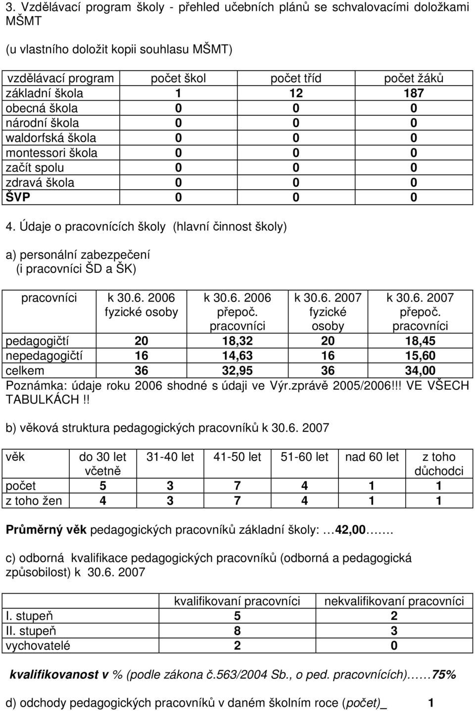 Údaje o pracovnících školy (hlavní činnost školy) a) personální zabezpečení (i pracovníci ŠD a ŠK) pracovníci k 30.6. 2006 fyzické osoby k 30.6. 2006 přepoč. pracovníci k 30.6. 2007 fyzické osoby k 30.