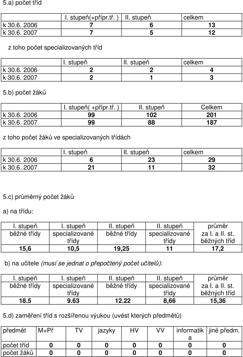 6. 2007 21 11 32 5.c) průměrný počet žáků a) na třídu: I. stupeň I. stupeň II. stupeň II. stupeň průměr běžné třídy specializované třídy běžné třídy specializované třídy za I. a II. st. běžných tříd 15,6 10,5 19,25 11 17,2 b) na učitele (musí se jednat o přepočtený počet učitelů): I.