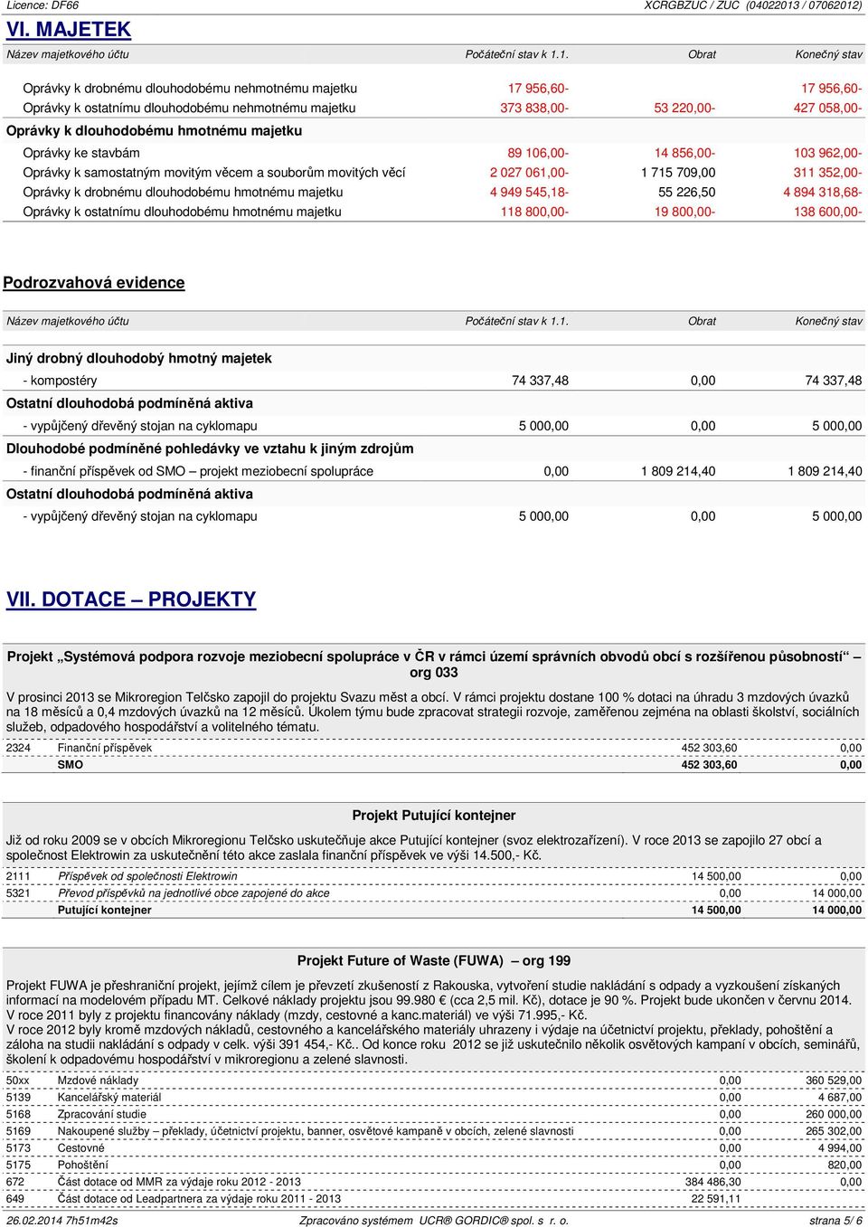 dlouhodobému hmotnému majetku Oprávky ke stavbám 89 106,00-14 856,00-103 962,00- Oprávky k samostatným movitým věcem a souborům movitých věcí 2 027 061,00-1 715 709,00 311 352,00- Oprávky k drobnému