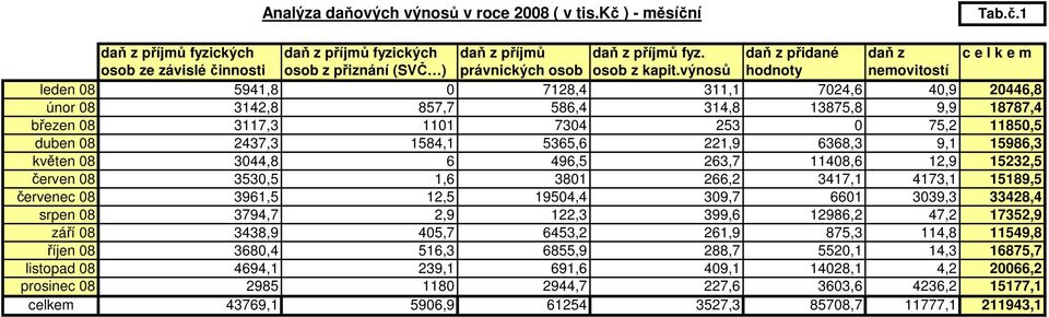 výnosů hodnoty nemovitostí leden 08 5941,8 0 7128,4 311,1 7024,6 40,9 20446,8 únor 08 3142,8 857,7 586,4 314,8 13875,8 9,9 18787,4 březen 08 3117,3 1101 7304 253 0 75,2 11850,5 duben 08 2437,3 1584,1