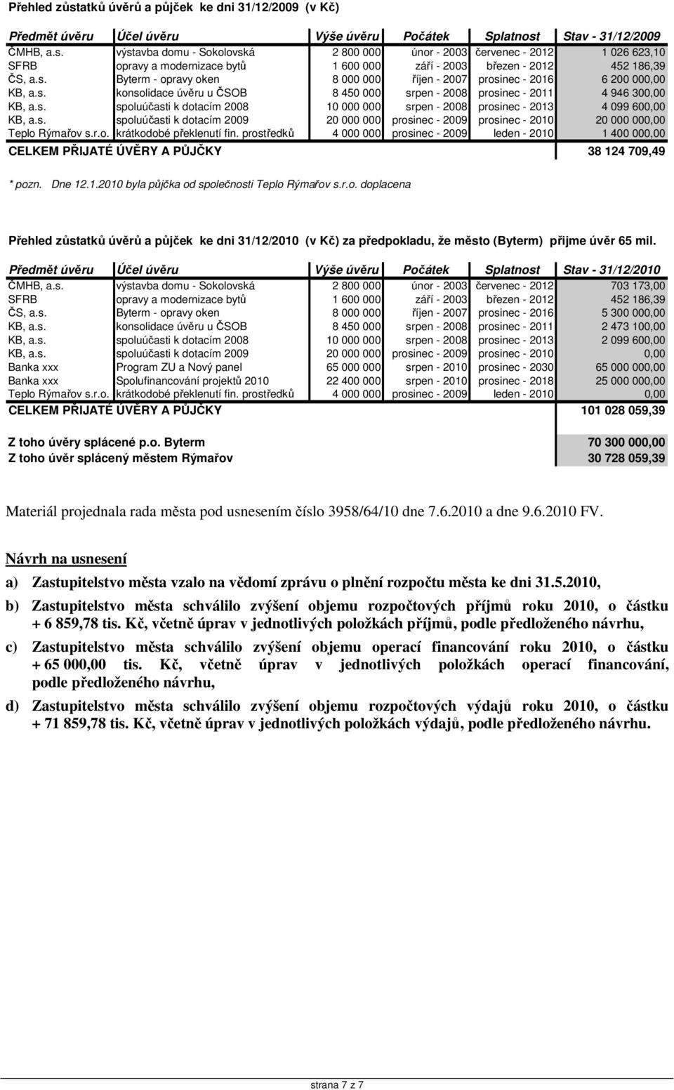 s. spoluúčasti k dotacím 2009 20 000 000 prosinec - 2009 prosinec - 2010 20 000 000,00 Teplo Rýmařov s.r.o. krátkodobé překlenutí fin.