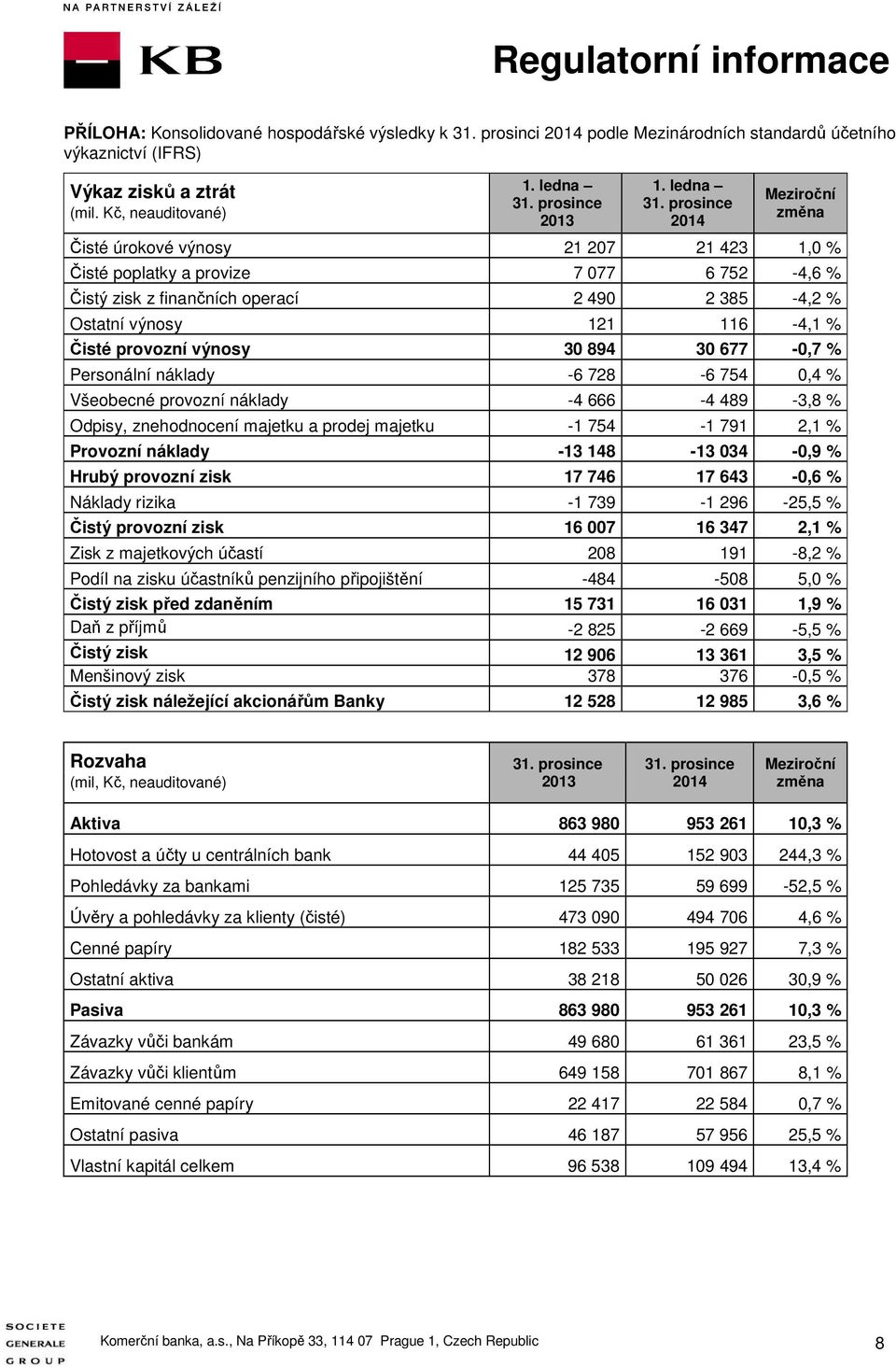 prosince 2014 Meziroční změna Čisté úrokové výnosy 21 207 21 423 1,0 % Čisté poplatky a provize 7 077 6 752-4,6 % Čistý zisk z finančních operací 2 490 2 385-4,2 % Ostatní výnosy 121 116-4,1 % Čisté