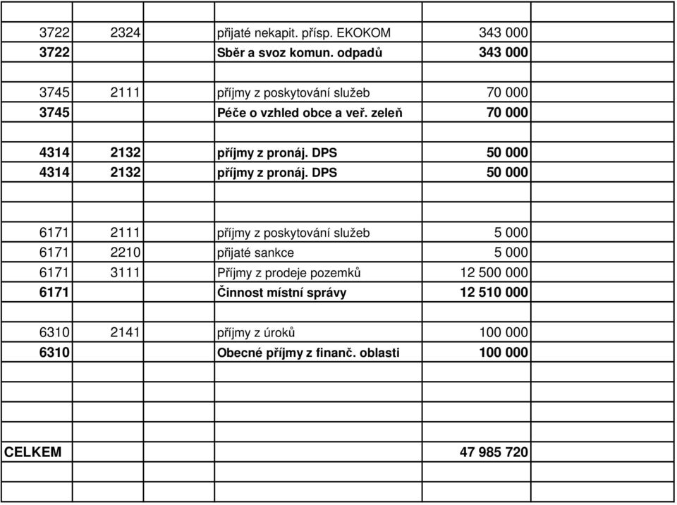 zeleň 70 000 4314 2132 příjmy z pronáj. DPS 50 000 4314 2132 příjmy z pronáj.