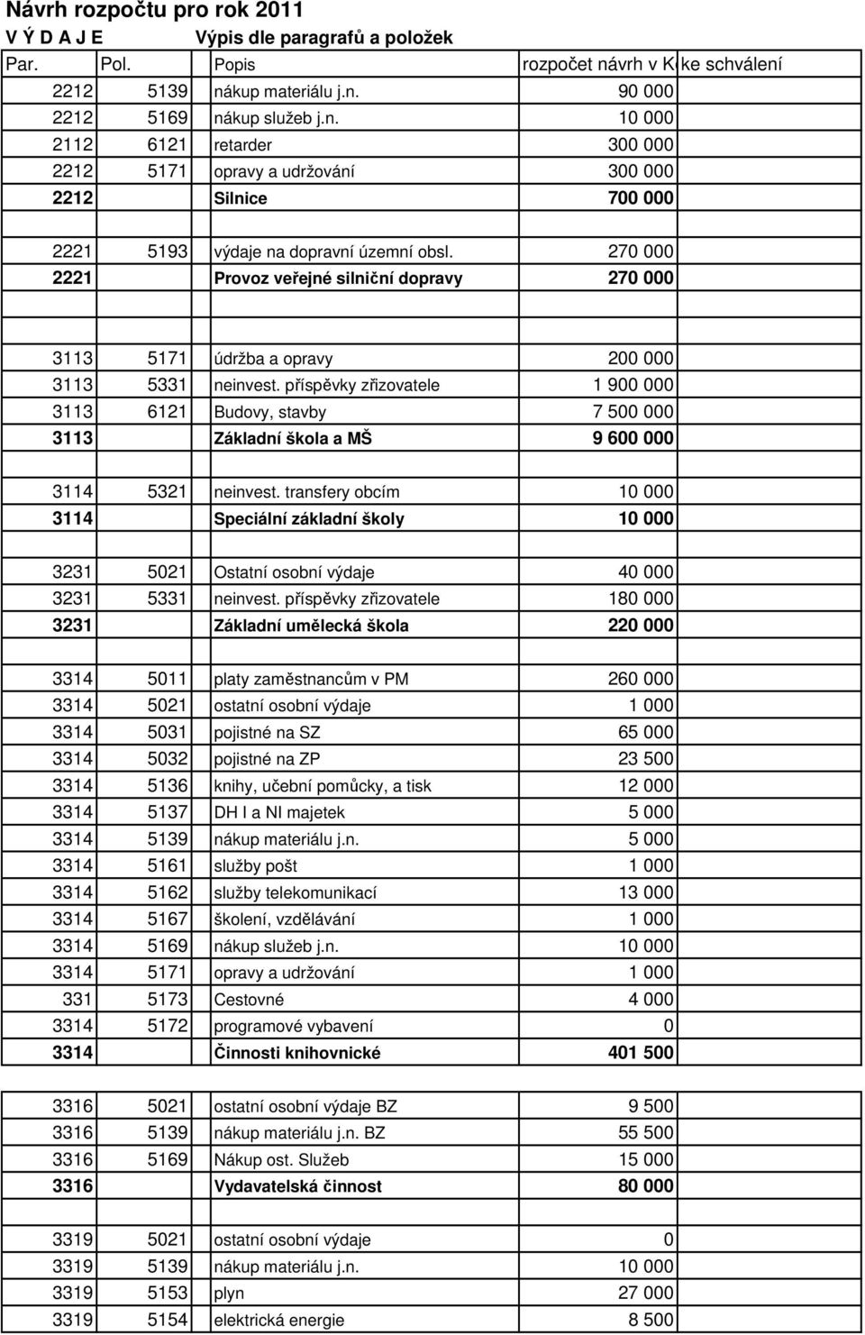 270 000 2221 Provoz veřejné silniční dopravy 270 000 3113 5171 údržba a opravy 200 000 3113 5331 neinvest.