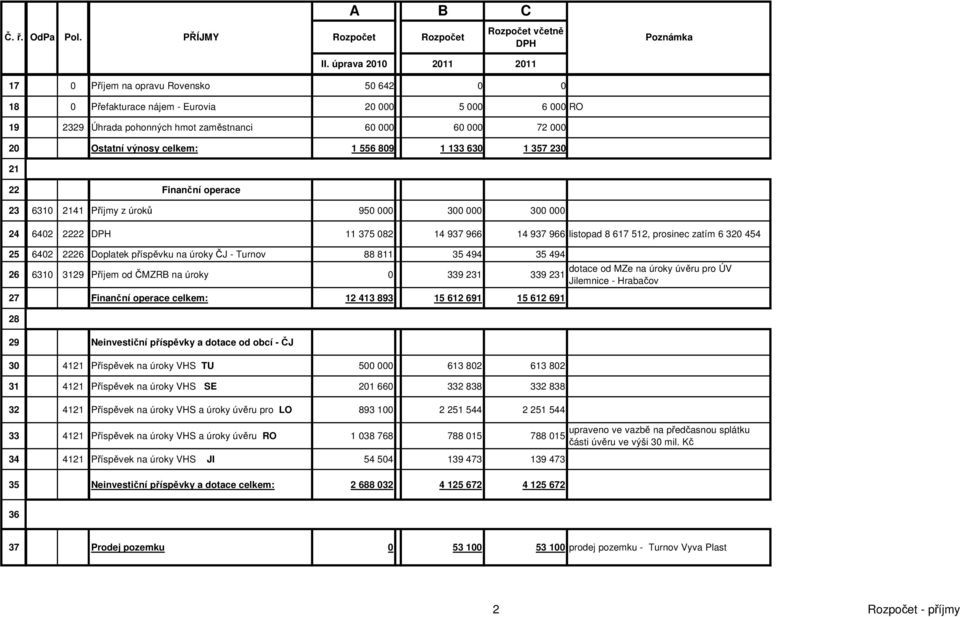 Doplatek příspěvku na úroky ČJ - Turnov 88 811 35 494 35 494 26 6310 3129 Příjem od ČMZRB na úroky 0 339 231 339 231 27 Finanční operace celkem: 12 413 893 15 612 691 15 612 691 28 29 Neinvestiční