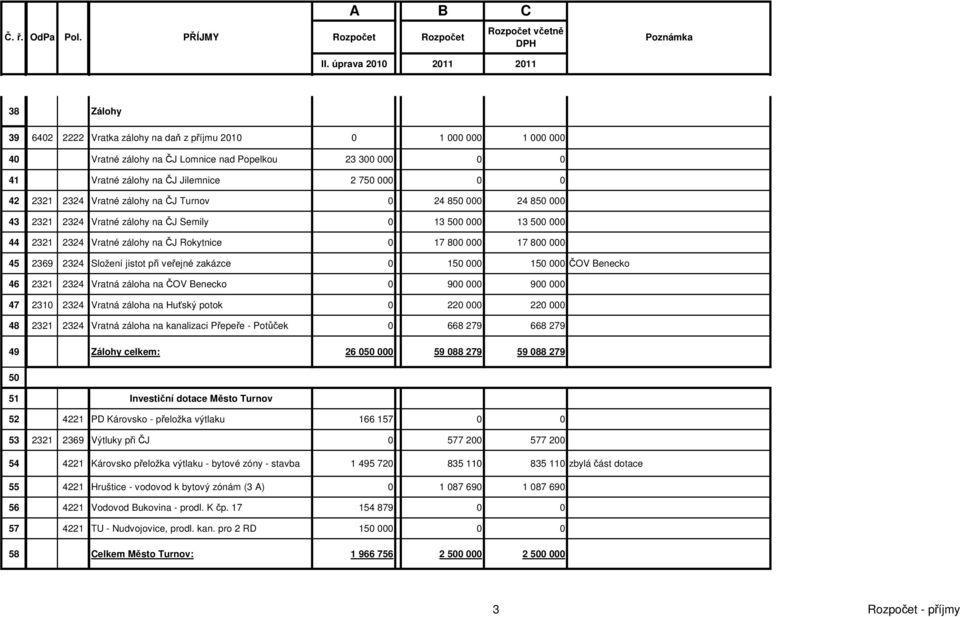 Složení jistot při veřejné zakázce 0 150 000 150 000 ČOV Benecko 46 2321 2324 Vratná záloha na ČOV Benecko 0 900 000 900 000 47 2310 2324 Vratná záloha na Huťský potok 0 220 000 220 000 48 2321 2324