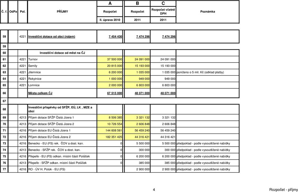 Kč (odklad platby) 64 4221 Rokytnice 1 000 000 949 000 949 000 65 4221 Lomnice 2 000 000 6 803 000 6 803 000 66 Města celkem ČJ 67 515 000 48 071 000 48 071 000 67 68 Investiční příspěvky od SFŽP,