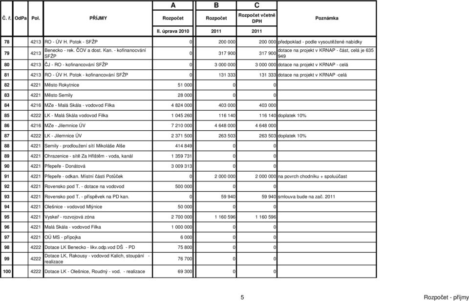 Potok - kofinancování SFŽP 0 131 333 131 333 dotace na projekt v KRNAP -celá 82 4221 Město Rokytnice 51 000 0 0 83 4221 Město Semily 28 000 0 0 84 4216 MZe - Malá Skála - vodovod Filka 4 824 000 403