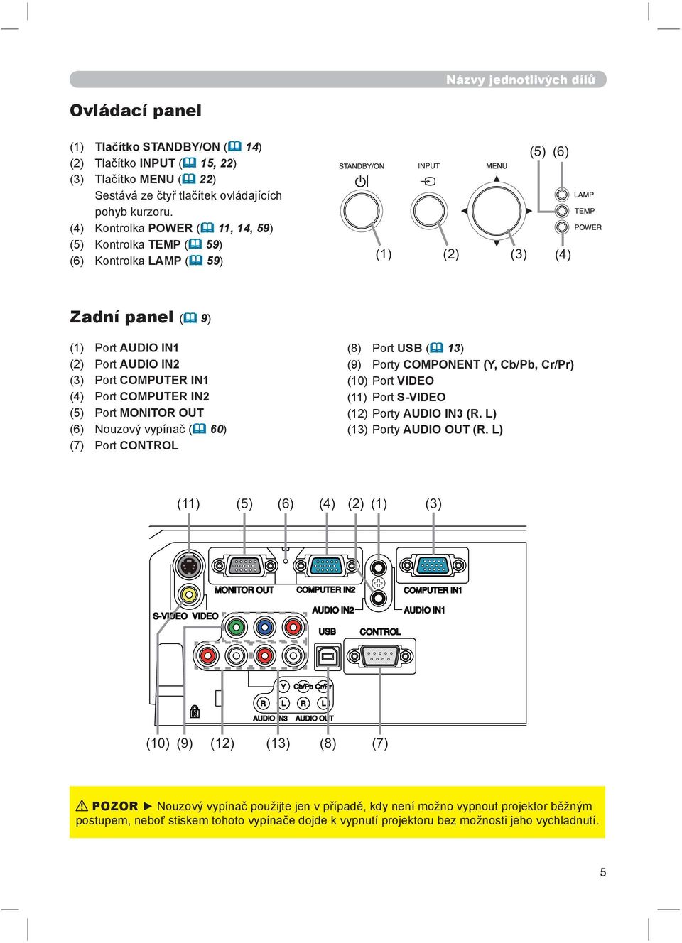 COMPUTER IN2 (5) Port MONITOR OUT (6) Nouzový vypínač ( 60) (7) Port CONTROL (8) Port USB ( 13) (9) Porty COMPONENT (Y, Cb/Pb, Cr/Pr) (10) Port VIDEO (11) Port S-VIDEO (12) Porty AUDIO IN3 (R.