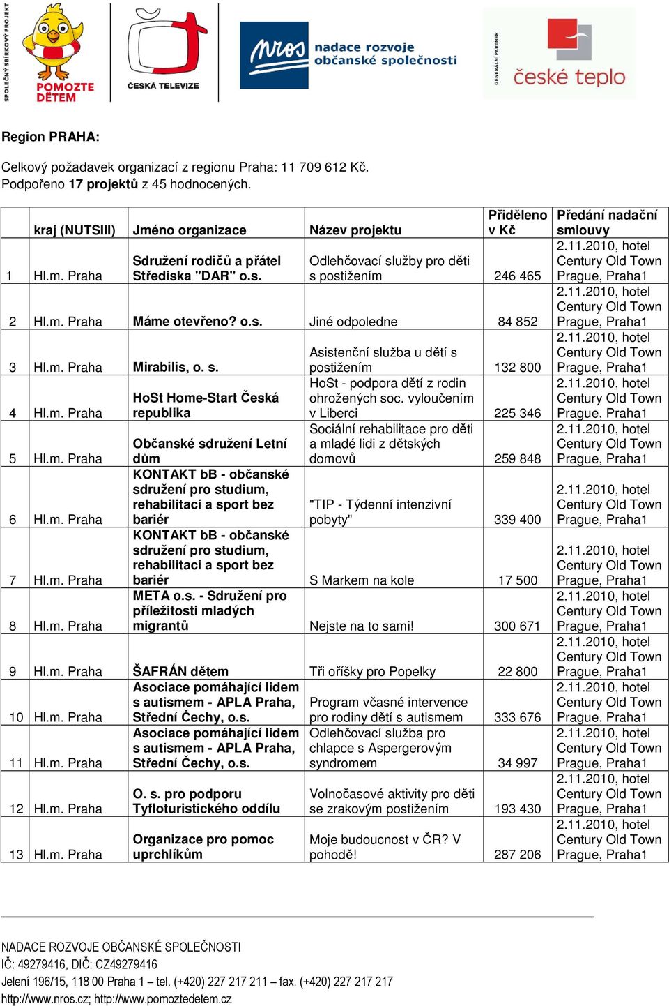 vyloučením 4 Hl.m. Praha republika v Liberci 225 346 Sociální rehabilitace pro děti Občanské sdružení Letní a mladé lidi z dětských 5 Hl.m. Praha dům domovů 259 848 KONTAKT bb - občanské sdružení pro studium, rehabilitaci a sport bez "TIP - Týdenní intenzivní 6 Hl.