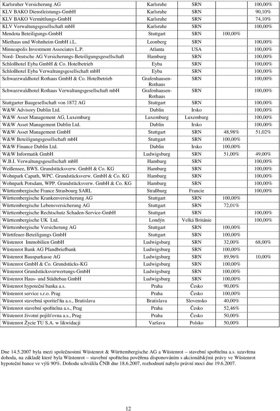 Atlanta USA 100,00% Nord- Deutsche AG Versicherungs-Beteiligungsgesellschaft Hamburg SRN 100,00% Schloßhotel Eyba GmbH & Co.