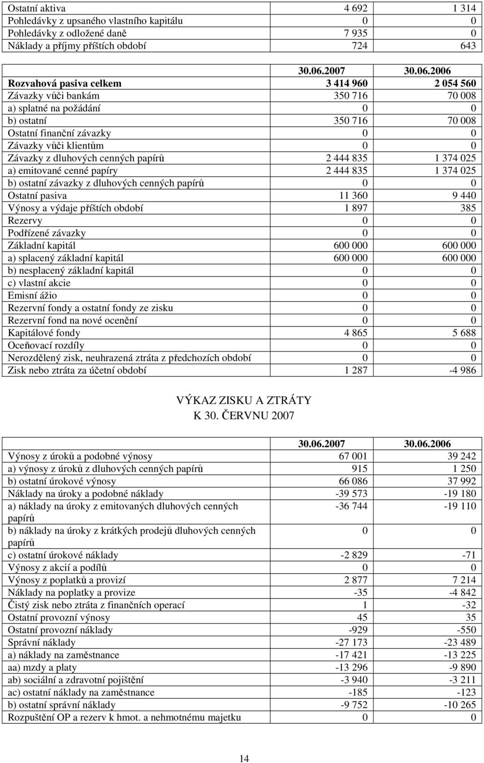 2006 Rozvahová pasiva celkem 3 414 960 2 054 560 Závazky vůči bankám 350 716 70 008 a) splatné na požádání 0 0 b) ostatní 350 716 70 008 Ostatní finanční závazky 0 0 Závazky vůči klientům 0 0 Závazky