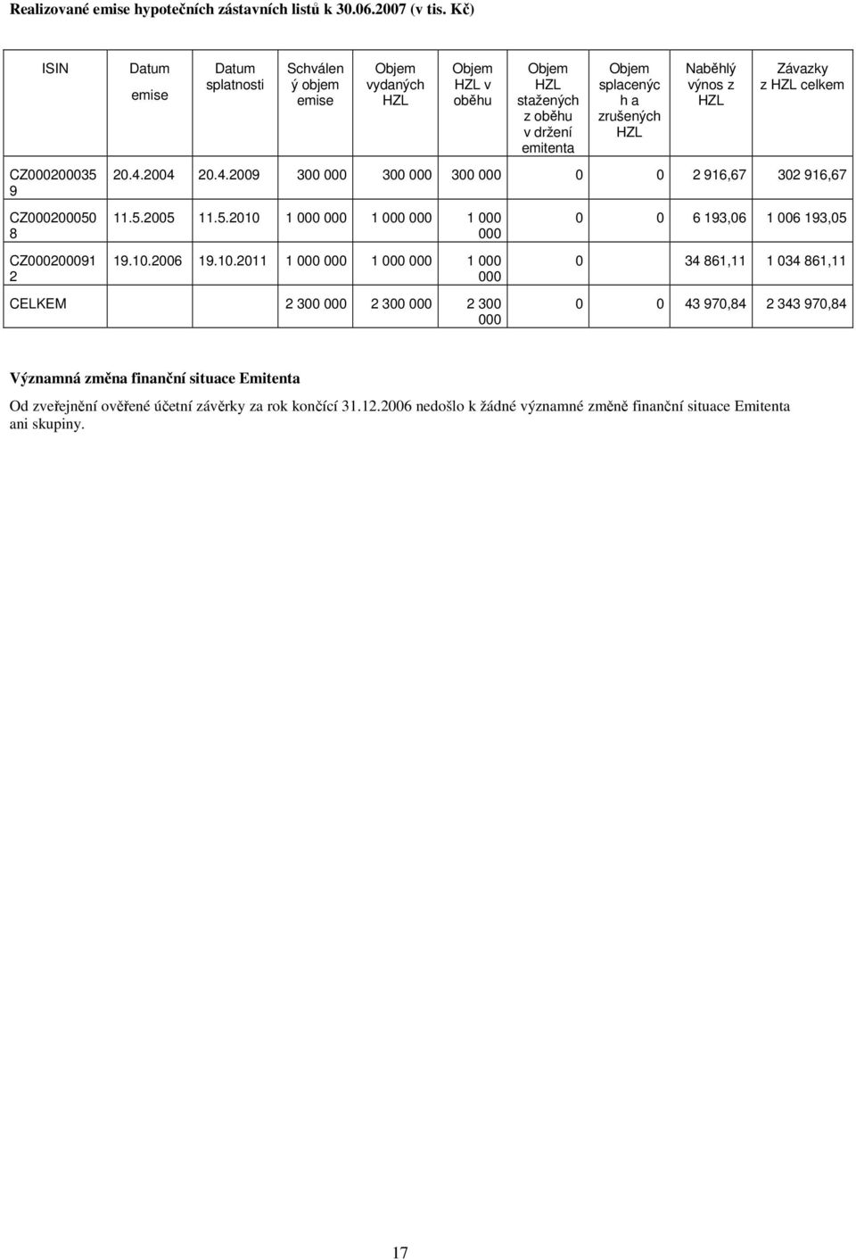 splacenýc h a zrušených HZL Naběhlý výnos z HZL Závazky z HZL celkem 20.4.2004 20.4.2009 300 000 300 000 300 000 0 0 2 916,67 302 916,67 11.5.2005 11.5.2010 1 000 000 1 000 000 1 000 000 19.10.2006 19.