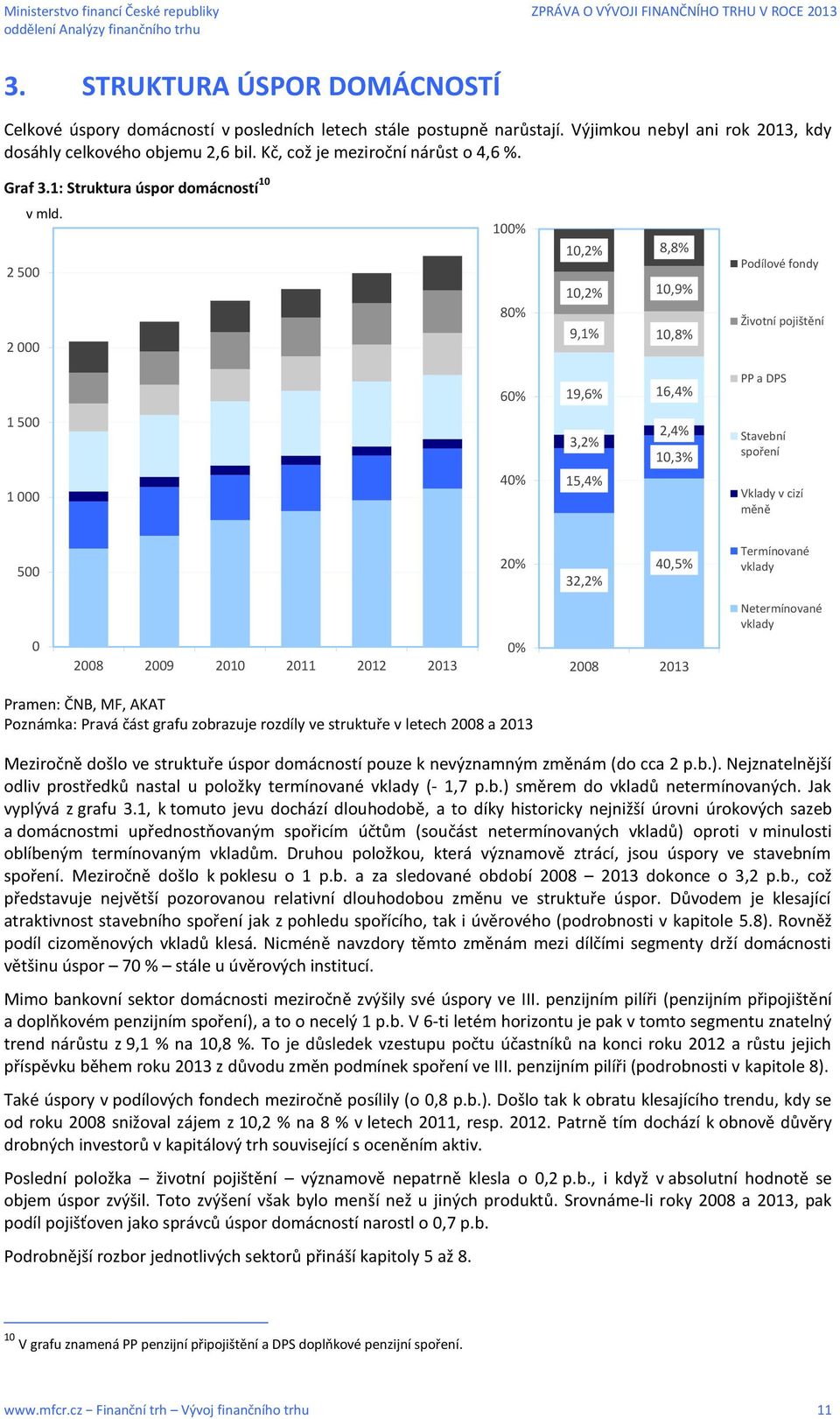 2 500 2 000 100% 80% 10,2% 8,8% 10,2% 10,9% 9,1% 10,8% Podílové fondy Životní pojištění 60% 19,6% 16,4% PP a DPS 1 500 1 000 40% 2,4% 3,2% 10,3% 15,4% Stavební spoření Vklady v cizí měně 500 20%