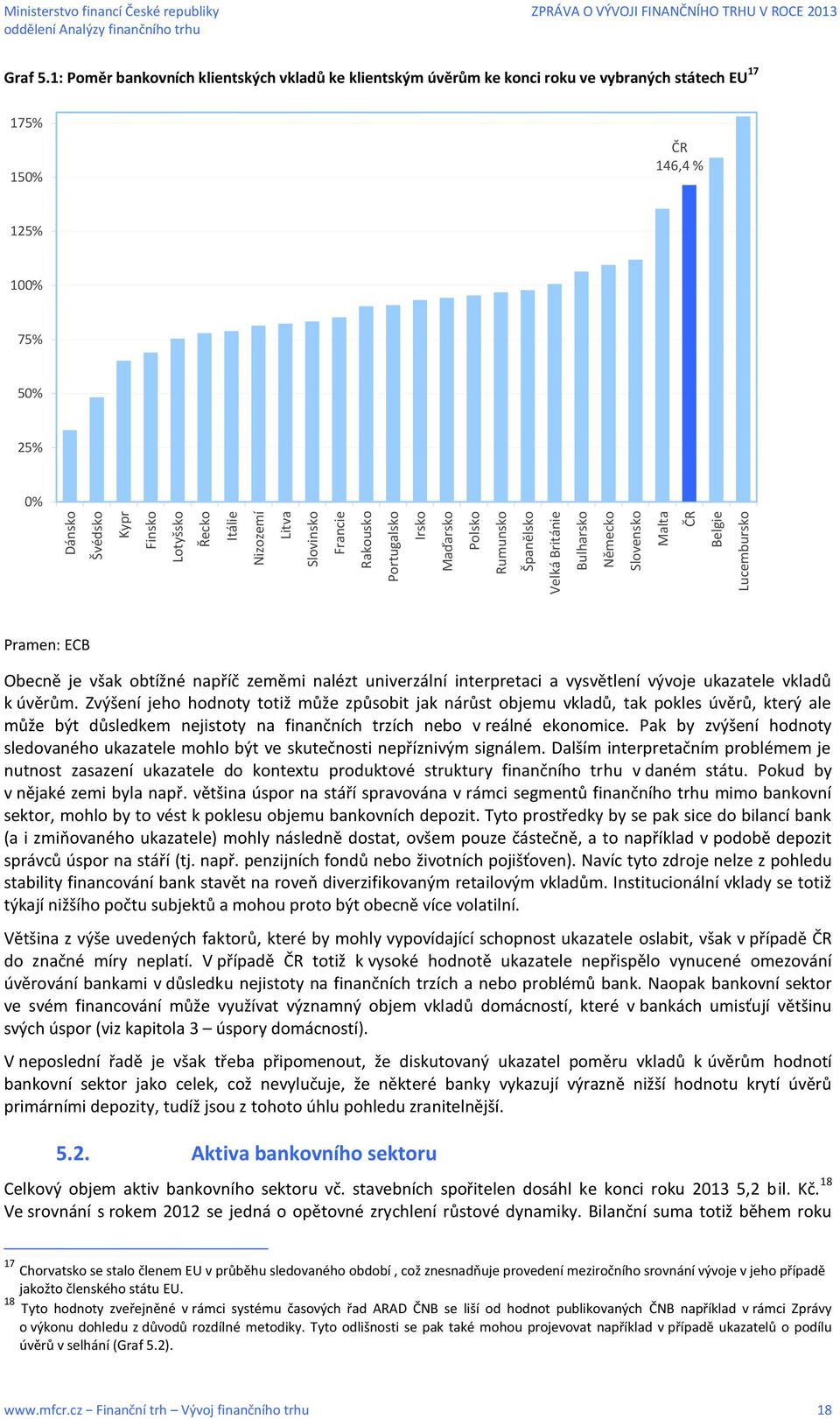 1: Poměr bankovních klientských vkladů ke klientským úvěrům ke konci roku ve vybraných státech EU 17 175% 150% ČR 146,4 % 125% 100% 75% 50% 25% 0% Pramen: ECB Obecně je však obtížné napříč zeměmi