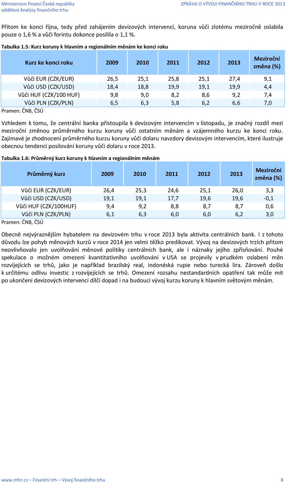 19,9 19,1 19,9 4,4 Vůči HUF (CZK/100 HUF) 9,8 9,0 8,2 8,6 9,2 7,4 Vůči PLN (CZK/PLN) 6,5 6,3 5,8 6,2 6,6 7,0 Pramen: ČNB, ČSÚ Vzhledem k tomu, že centrální banka přistoupila k devizovým intervencím v