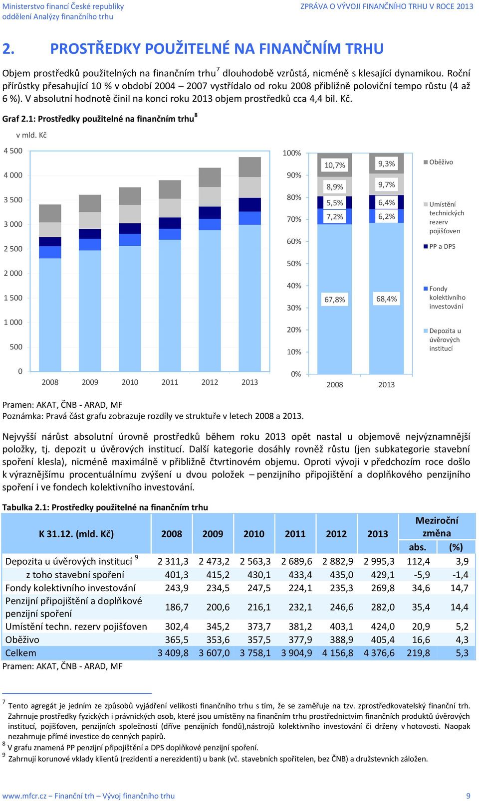 Graf 2.1: Prostředky použitelné na finančním trhu 8 v mld.