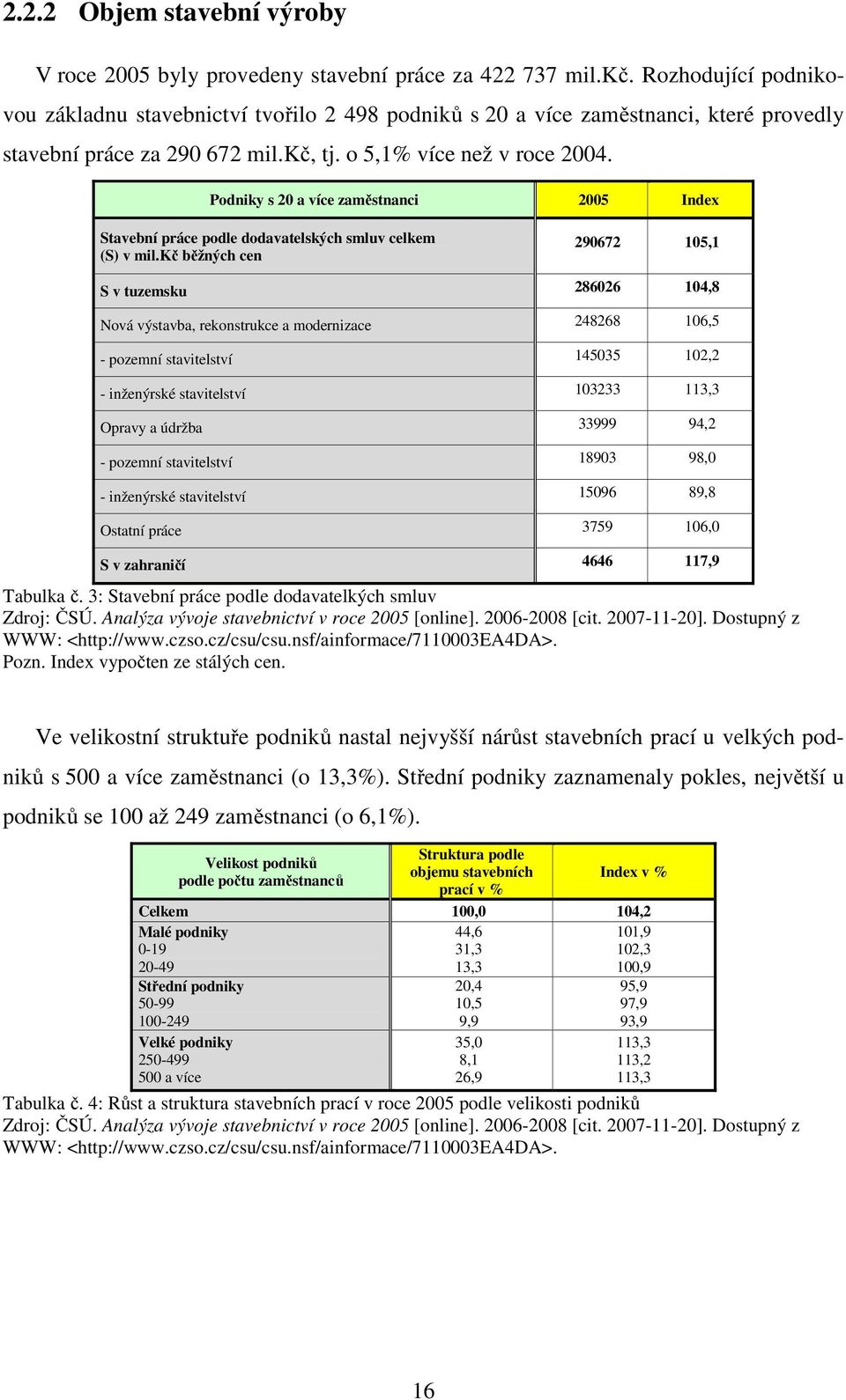 Podniky s 20 a více zaměstnanci 2005 Index Stavební práce podle dodavatelských smluv celkem (S) v mil.