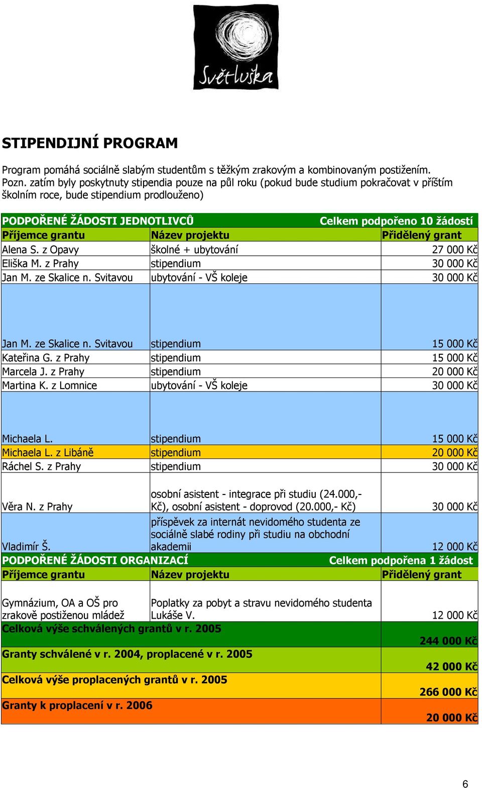 z Opavy školné + ubytování 27 000 Kč Eliška M. z Prahy stipendium 30 000 Kč Jan M. ze Skalice n. Svitavou ubytování - VŠ koleje 30 000 Kč Jan M. ze Skalice n. Svitavou stipendium 15 000 Kč Kateřina G.