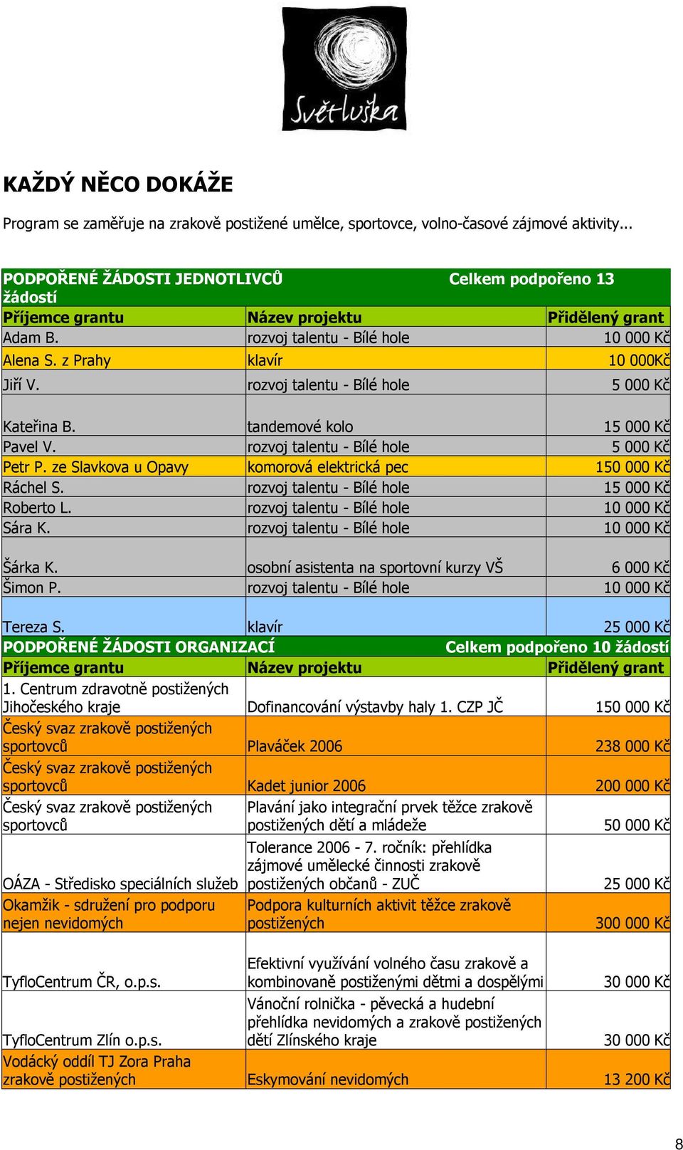 rozvoj talentu - Bílé hole 5 000 Kč Petr P. ze Slavkova u Opavy komorová elektrická pec 150 000 Kč Ráchel S. rozvoj talentu - Bílé hole 15 000 Kč Roberto L.