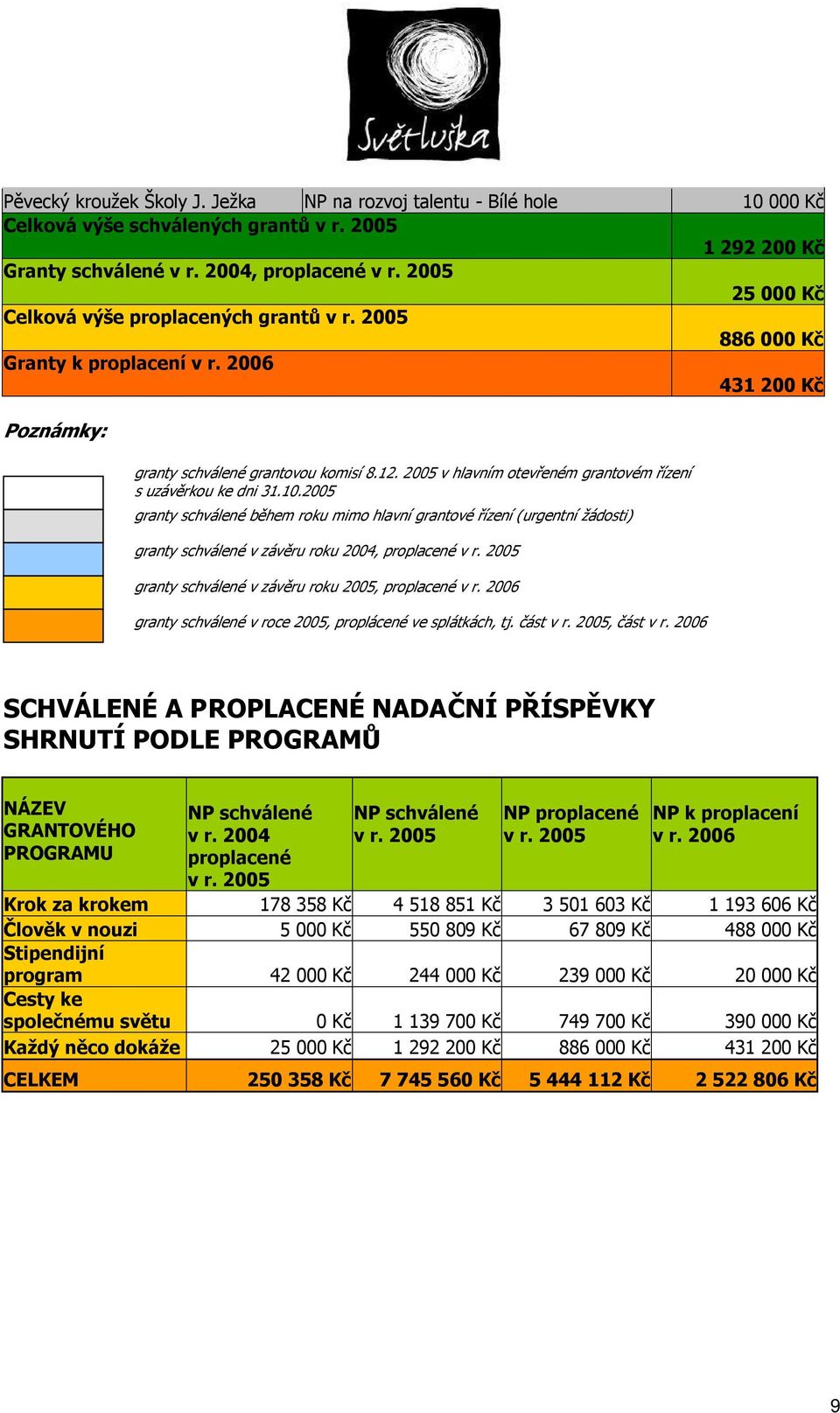 2005 granty schválené v závěru roku 2005, proplacené v r. 2006 granty schválené v roce 2005, proplácené ve splátkách, tj. část v r. 2005, část v r.