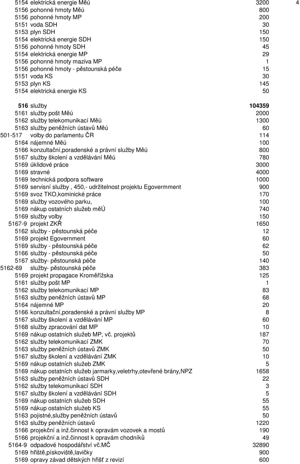 služby telekomunikací Měú 1300 5163 služby peněžních ústavů Měú 60 501-517 volby do parlamentu ČR 114 5164 nájemné Měú 100 5166 konzultační,poradenské a právní služby Měú 800 5167 služby školení a