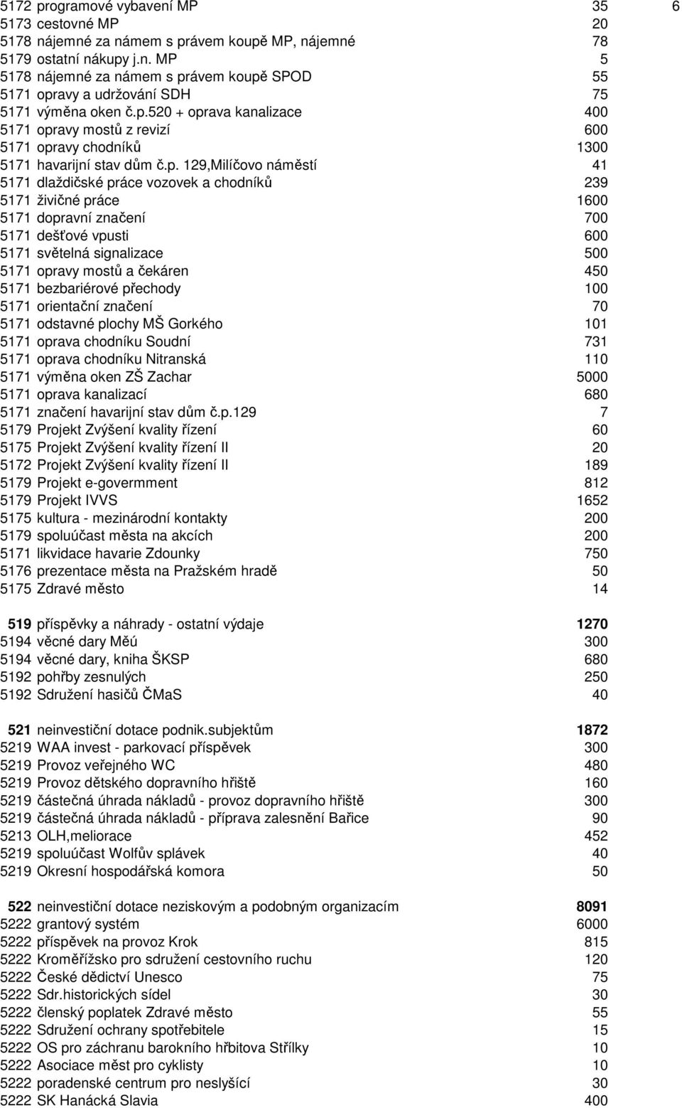 práce 1600 5171 dopravní značení 700 5171 dešťové vpusti 600 5171 světelná signalizace 500 5171 opravy mostů a čekáren 450 5171 bezbariérové přechody 100 5171 orientační značení 70 5171 odstavné